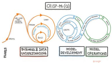 Schematische Darstellung des CRISP-ML(Q) Vorgehensmodells 