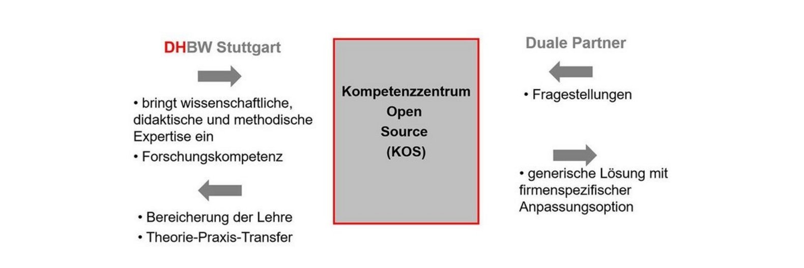 Grafik Kompetenzzentrum Open Source (KOS)