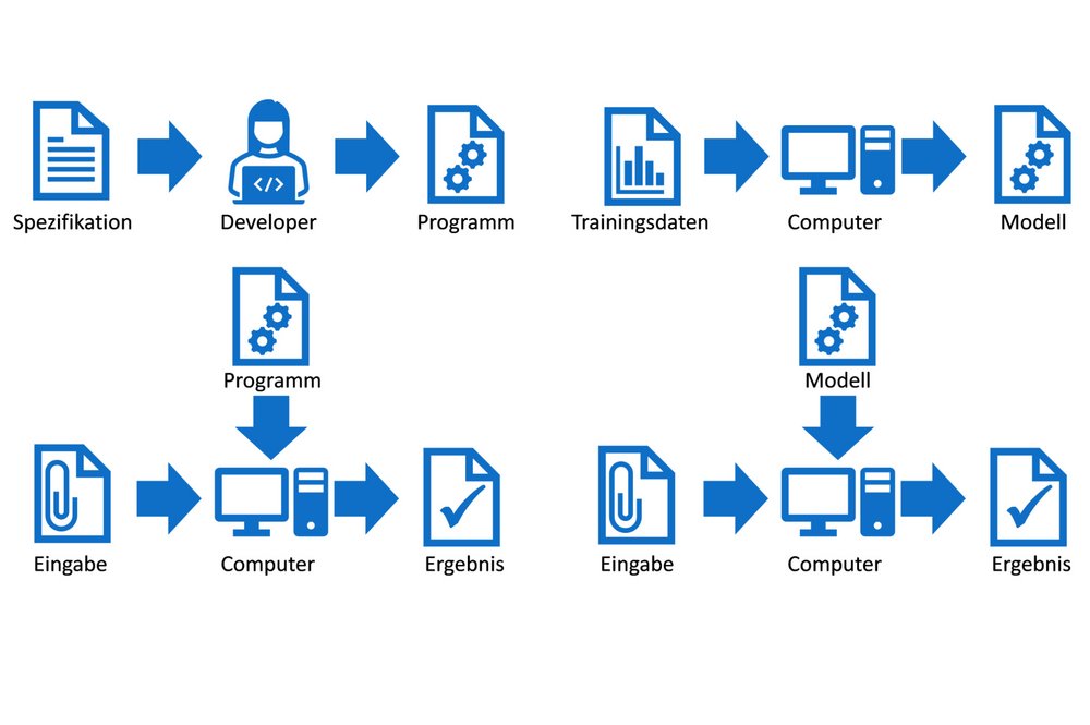 Abbildung 1: Darstellung Softwareentwicklung im Vergleich zu Machine Learning 