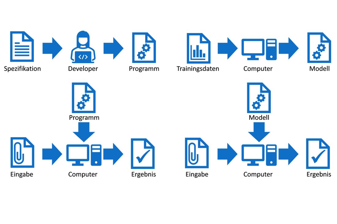 Abbildung 1: Darstellung Softwareentwicklung im Vergleich zu Machine Learning 