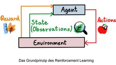 Erklärende Skizze "Das Grundprinzip des Reinforcement Learning"