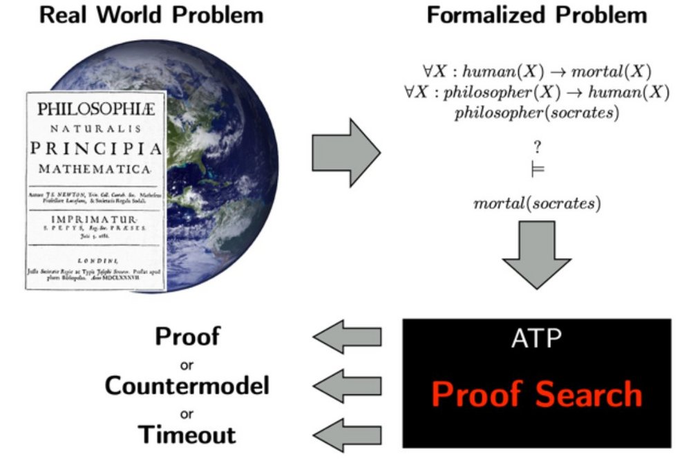 Theorem provers: start with a real world problem, formalize it, and then let the computer find a proof, or a countermodel.