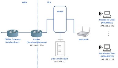 Vereinfachtes LAN-Schema