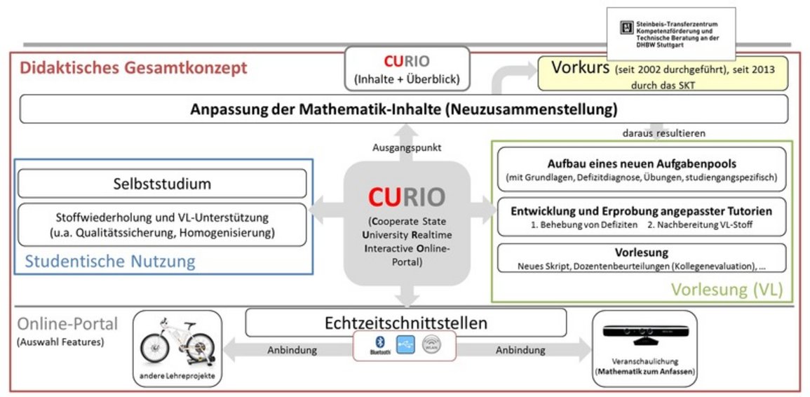 Grafik CURIO