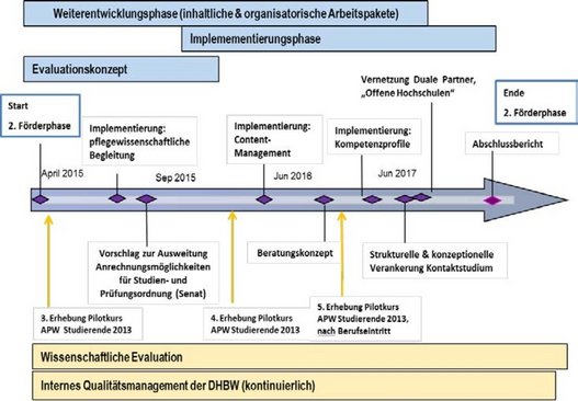 Darstellung Projektverlauf zweite Förderphase 
