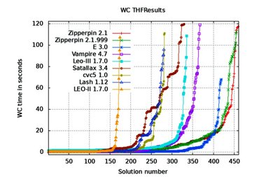 Figure 4 shows the performance graphs (CPU time needed over number of problems solved within that limit) for the provers in the THF division. Typically, many problems are easy, but each system has a point at which the time for further solutions tends sharply upwards. Zipperposition and E solve most problems.