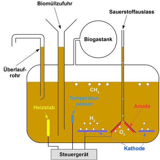 Schmema Biogasanlage