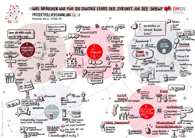 Graphic Recording der Vollversammlung