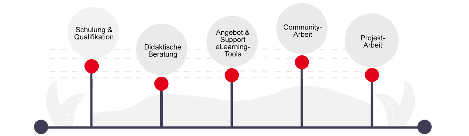 Eine Grafik mit 5 Säulen: Schulung & Qualifikation, Didaktische Beratung, Angebot & Support E-Learning-Tools, Community-Arbeit, Projektarbeit