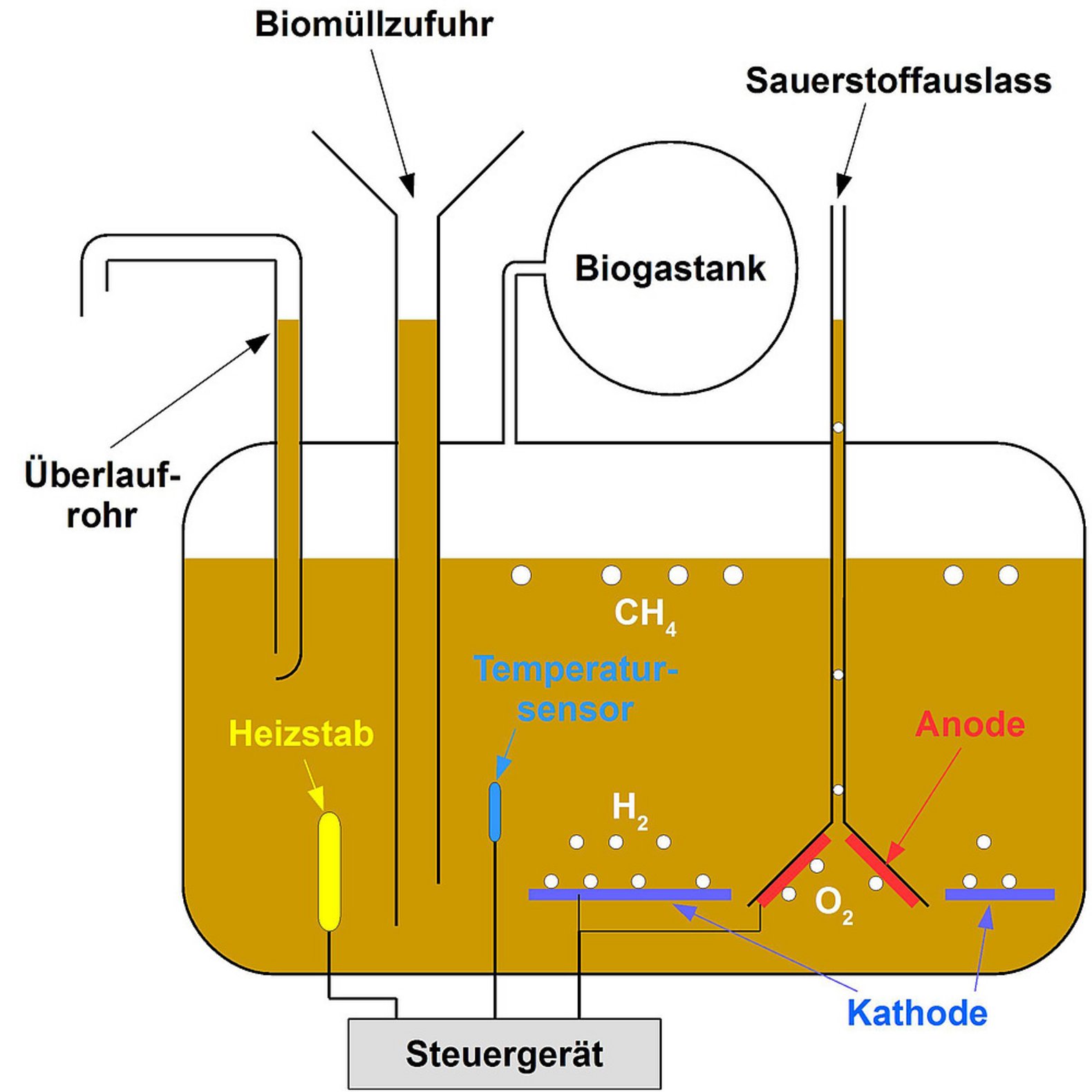 Prinzipdarstellung Biogasbehälter