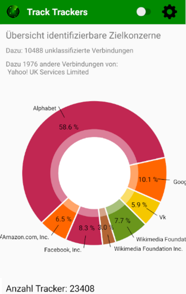 Organisationen, an die am häufigsten Daten übertragen wurden
