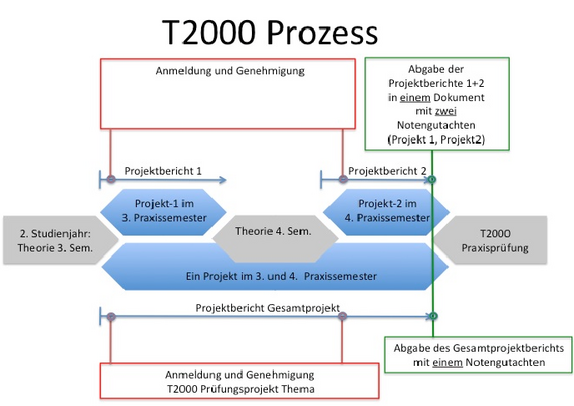 Abbildung T2000 Prozess