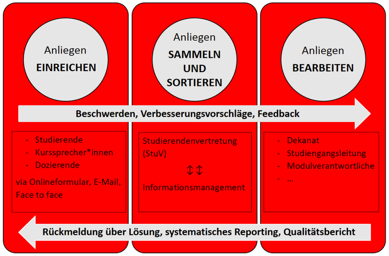 Schaubild Beschwerde- und Verbesserungsmanagement